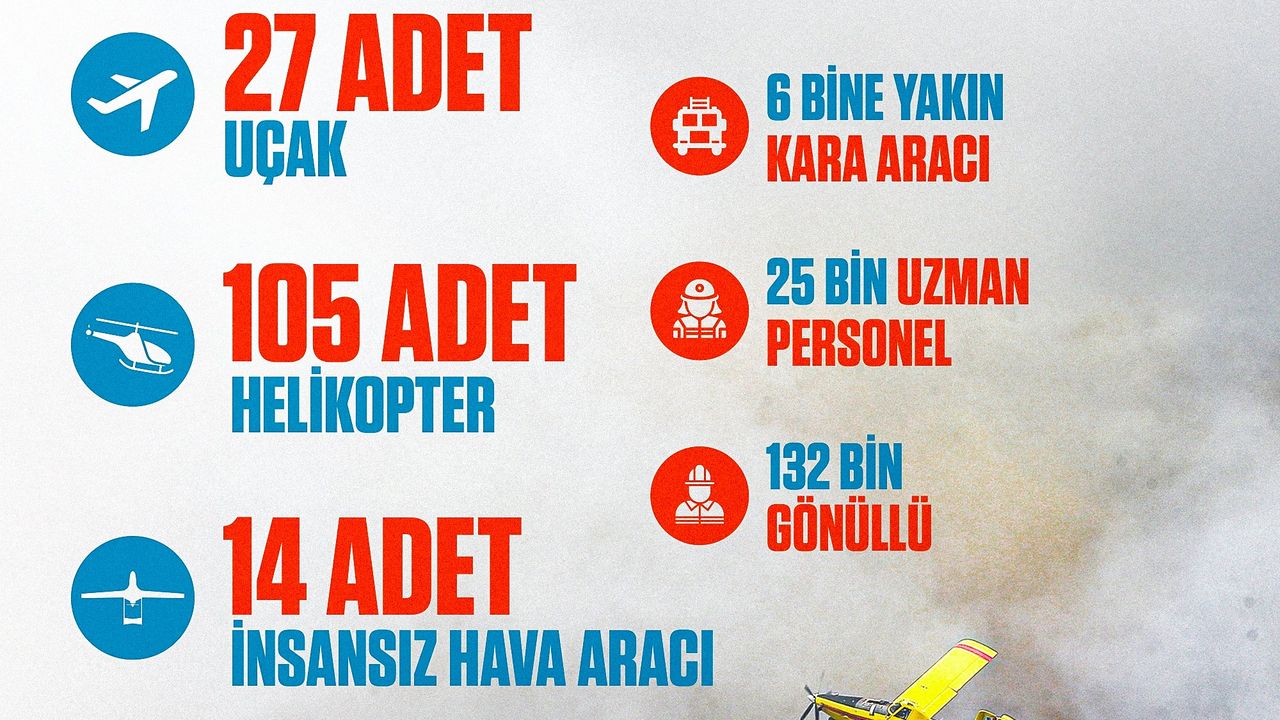 Cumhurbaşkanı Erdoğan orman yangınlarıyla mücadele tablosunu paylaştı!