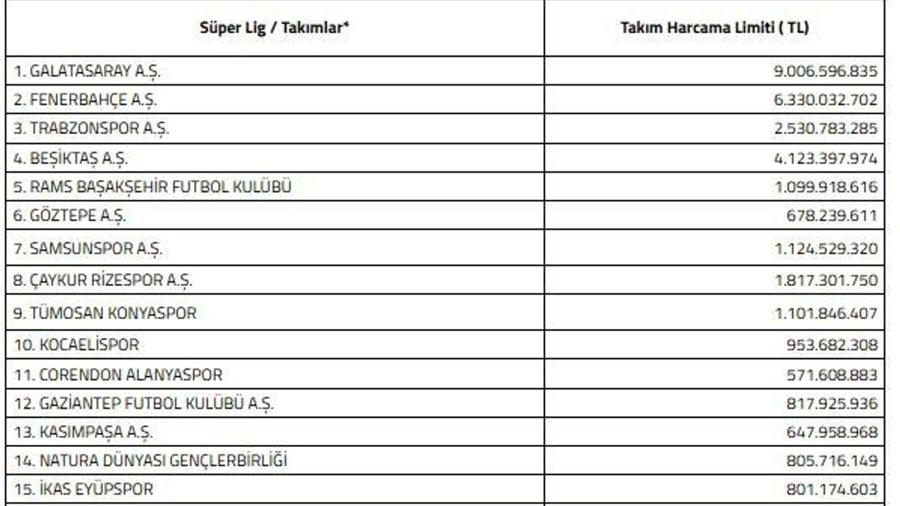 Süper Lig'de 2026-27 sezonu limitleri açıklandı: Zirvede Galatasaray var