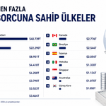 IMF açıkladı: 2026'da dünyanın en borçlu ülkeleri belli oldu