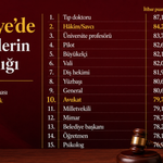 Türkiye’de en saygın meslekler belli oldu