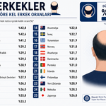 En çok kel erkek hangi ülkede? Dünya sıralaması açıklandı, zirve şaşırttı!