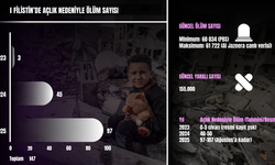 Filistin'de açlık nedeniyle ölüm sayısı