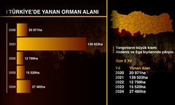 Son 5 yılın en büyük yangın felaketi
