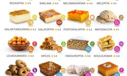 Taste Atlas’ın listesinde Türk tatlıları “Yunan” diye tanıtıldı!