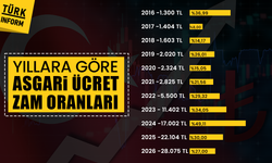 Yıllara göre asgari ücret zam oranları