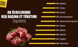 Türkiye AB ülkeleri arasında en az et tüketen ülke