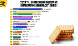 Bisküvi ve ekmek ürünleri ihracatında ülke sıralaması (Bin usd)