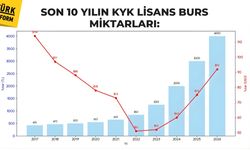 Grafiklerle KYK lisans bursunun yıllara göre seyri