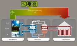 Isı pompası nedir, nasıl çalışır ve avantajları nelerdir?