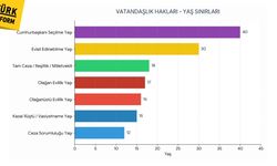 Hangi hak kaç yaşında başlıyor? İşte vatandaşlık kuralları...