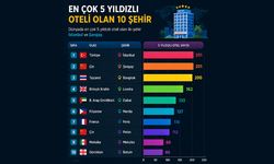 Dünyada en fazla 5 yıldızlı oteli bulunan şehirler belli oldu