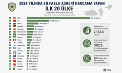 2024'te en fazla askeri harcama yapan ülkeler açıklandı: Türkiye kaçıncı sırada?