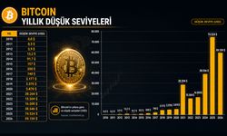 Bitcoin'in yıllık en düşük seviyeleri
