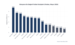 Dünyanın en değerli futbol kulüpleri