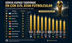 FIFA verileriyle açıklandı: Dünya Kupası'nın en golcü yıldızları