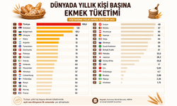 Türkiye ekmek tüketiminde dünya lideri: Kişi başına yıllık 200 kilo ekmek düşüyor