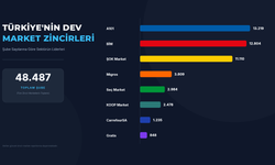 Türkiye'nin en büyük market zincirleri belli oldu