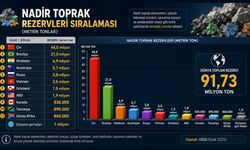 Dünyanın kritik zenginliği belli oldu! Nadir toprak rezervlerinde zirve Çin'in