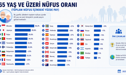 Dünya ülkelerinde 65 yaş üstü nüfus oranı: Türkiye en genç ülkeler arasında