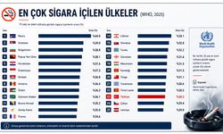 En çok sigara içilen ülkeler açıklandı: Türkiye kaçıncı sırada?