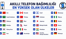 Telefon bağımlılığında dikkat çeken tablo: Türkiye'nin sırası gündem oldu!