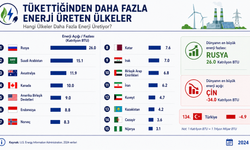 Enerji zenginleri ve enerji bağımlıları belli oldu! Türkiye'nin sıralamadaki yeri dikkat çekti