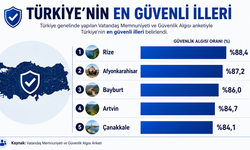 Türkiye'nin en güvenilir illeri açıklandı!