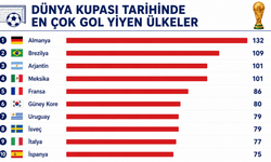 Dünya Kupası tarihinin en çok gol yiyen ülkeleri açıklandı!