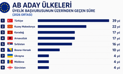 39 yıldır bekleyen Türkiye! AB kapısında en uzun süre bekleyen ülkelerde zirve değişmedi