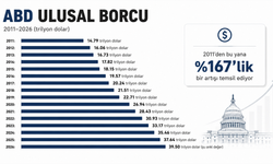 ABD'nin ulusal borcu 40 trilyon dolara dayandı!