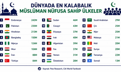 Dünyada en kalabalık Müslüman nüfusa sahip ülkeler