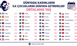 Avrupa'da kadınlar ilk çocuğunu en geç hangi yaşta doğuruyor? Türkiye'nin sırası dikkat çekti