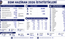 EGM'nin haziran raporu yayımlandı: Trafik kazaları ve cezalar tek tek açıklandı