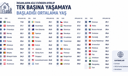 Türkiye'de gençler aile evinden en geç ayrılanlar arasında! Avrupa ile fark dikkat çekti