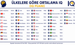Ortalama IQ sıralaması açıklandı: Güney Kore zirvede, Türkiye'nin sıralaması gündem oldu!