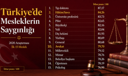 Türkiye’de en saygın meslekler belli oldu