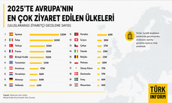 Avrupa turizminde Türkiye zirveye oynuyor: İşte en çok ziyaret edilen şehirler!