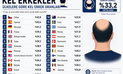 En çok kel erkek hangi ülkede? Dünya sıralaması açıklandı, zirve şaşırttı!