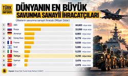 Savunma sanayiinde Türkiye ilk 10'da: Dünyanın en büyük ihracatçıları belli oldu