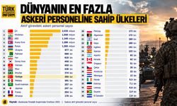 Dünyanın en büyük orduları belli oldu: Türkiye'nin sırası dikkat çekti