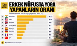 Erkeklerin yogaya en çok ilgi gösterdiği ülkeler belli oldu: Zirvedeki ülke şaşırtmadı