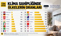 Klima kullanımında ülkeler arasındaki fark şaşırttı: İngiltere yüzde 5, Güney Kore yüzde 98