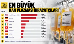 Kan plazması ihracatında dünya liderleri açıklandı: ABD ilk sırada