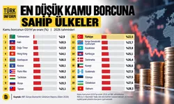 Dünyanın en az borçlu ülkeleri açıklandı: Türkiye’nin sıralaması gündem oldu!