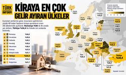 Kiraya en çok gelir ayıran ülkeler belli oldu: Türkiye'nin sıralaması dikkat çekti!