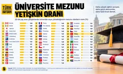 Üniversite mezunu oranı en yüksek ülkeler açıklandı! Türkiye kaçıncı sırada?