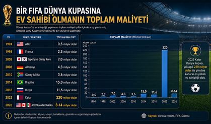 Dünya Kupası'na ev sahipliği yapmanın bedeli