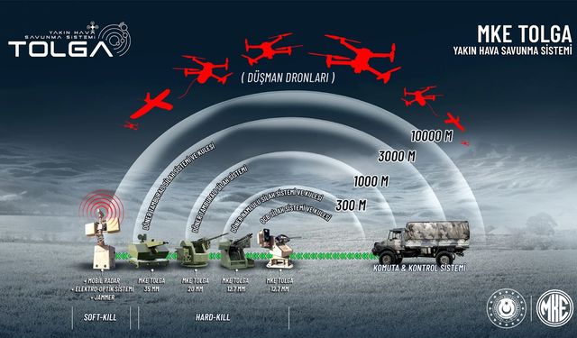 MKE’nin TOLGA sistemi dron avında gövde gösterisi yaptı 
