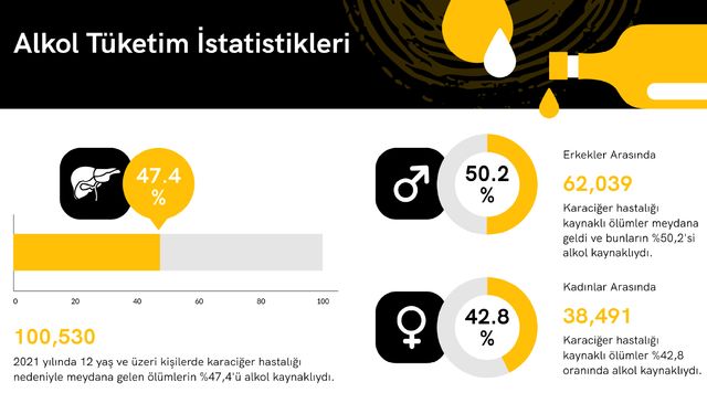 Karaciğer hastalıklarında alkol tüketimi önemli rol oynuyor