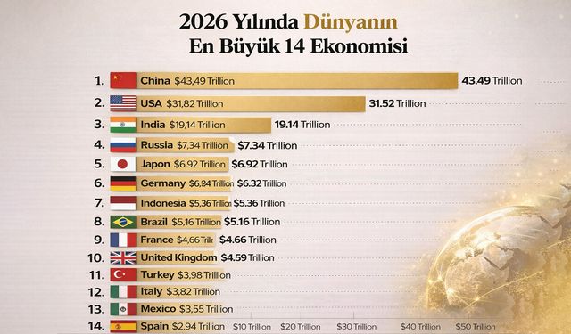 2026 yılında dünyanın en büyük 14 ekonomisi